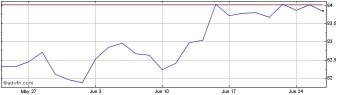 1 Month Bund Tf 0% Fb32 Eur  Price Chart