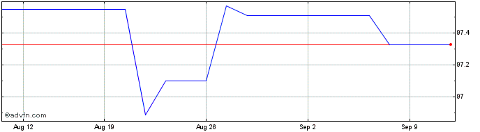 1 Month Ebrd Tf 5,25% Ge27 Inr  Price Chart