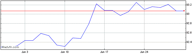 1 Month Bobl Tf 0% Ap27 Eur  Price Chart