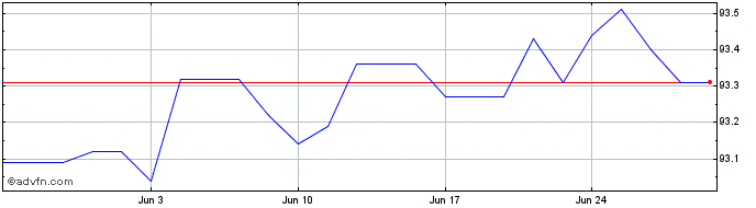 1 Month Romania Tf 3% Fb27 Usd  Price Chart