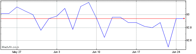 1 Month Romania Tf 2,125% Mz28 Eur  Price Chart