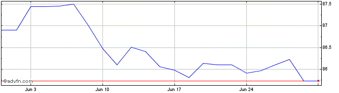 1 Month Romania Tf 3,75% Fb34 Eur  Price Chart