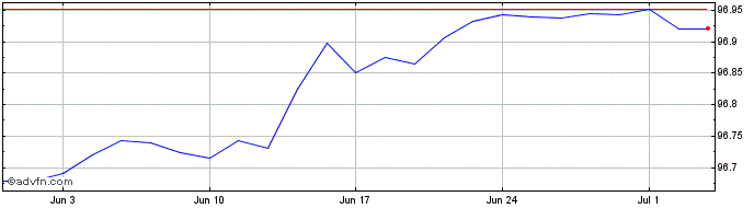 1 Month Bonos Tf 0% Mg25 Eur  Price Chart