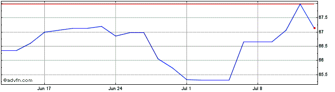 1 Month Obligaciones Tf 1,9% Ot5...  Price Chart