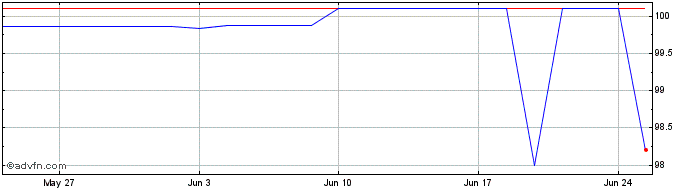 1 Month Intsanpaolo Tf 1,05% Fb2...  Price Chart