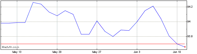 1 Month Btp Tf 1,1% Ap27 Eur  Price Chart