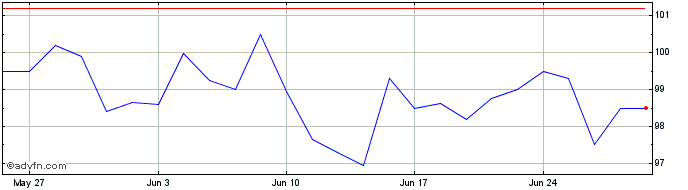 1 Month Eib Tf 9,25% Ge27 Brl  Price Chart