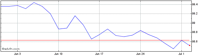 1 Month Cct-Eu Tv Eur6m+0,75% Ot...  Price Chart