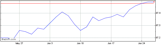 1 Month Btp Tf 1,2% Ag25 Eur  Price Chart