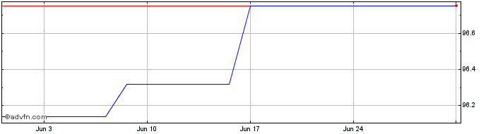 1 Month Bnp Mc Ap27 Eur  Price Chart