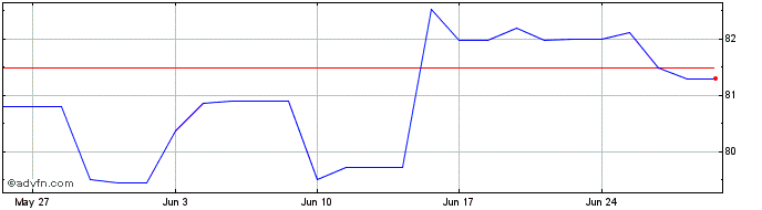 1 Month Bund Tf 1% Mg38 Eur  Price Chart