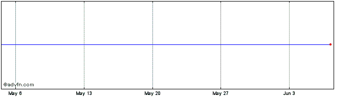 1 Month Eib Tf 0,375% Lg24 Usd  Price Chart