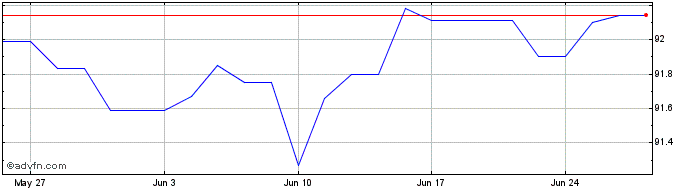 1 Month Eib Tf 1,375% Mz27 Usd  Price Chart