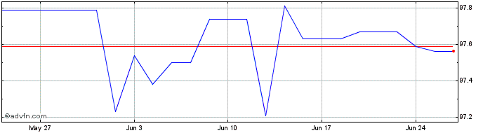 1 Month Eib Tf 2,75% Ag25 Usd  Price Chart