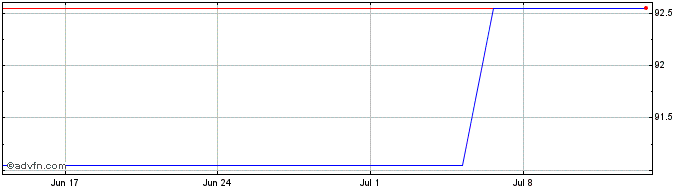 1 Month Kfw Green Bond Tf 1% Ot2...  Price Chart
