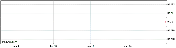 1 Month Hera Green Bond Tf 2,5% ...  Price Chart