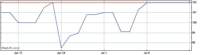 1 Month Intsanpaolo Tf 4,5% Mg29...  Price Chart