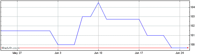 1 Month Ifc Tf 8% Lg27 Zar  Price Chart