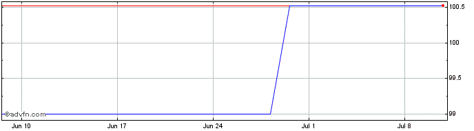 1 Month Ebrd Green Bond Tf 1,625...  Price Chart
