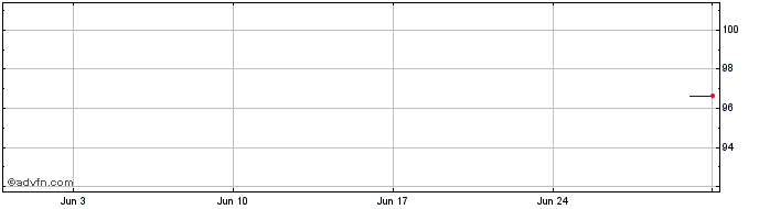 1 Month Ebrd Green Bond Tf 1,5% ...  Price Chart