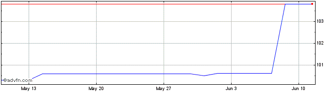 1 Month Ebrd Tf 6,75% Gn25 Huf  Price Chart