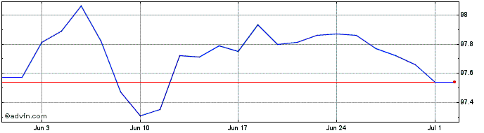 1 Month Btp Tf 2,65% Dc27 Eur  Price Chart
