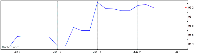 1 Month Bobl Tf 1,3% Ot27 Eur  Price Chart