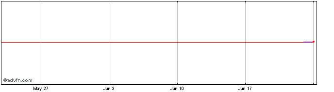 1 Month Generali Green Bond 5,8%...  Price Chart