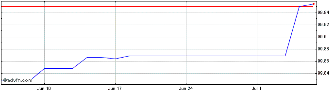1 Month Intsanpaolo Tf 4,3% Lg24...  Price Chart