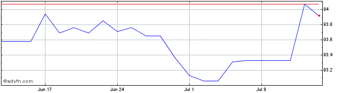 1 Month Eu Next Gen Tf 1,625% Dc...  Price Chart