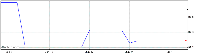 1 Month World Bank Tf 3% Ot26 Aud  Price Chart