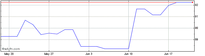 1 Month Ifc Green Bond Tf 8,25% ...  Price Chart