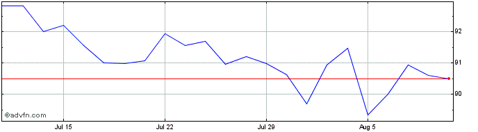 1 Month Ebrd Tf 30% Ag25 Try  Price Chart