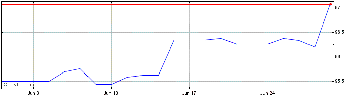 1 Month Bobl Green Tf 1,3% Ot27 ...  Price Chart