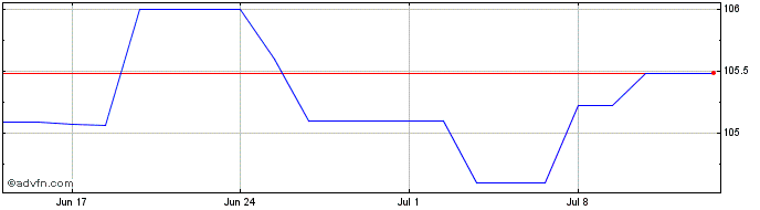 1 Month Bulgaria Tf 4,625% St34 ...  Price Chart