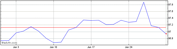 1 Month Eu Next Gen Tf 2% Ot27 Eur  Price Chart