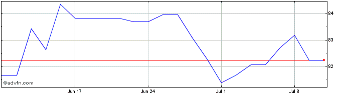 1 Month Eu Next Gen Tf 2,5% Ot52...  Price Chart