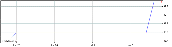 1 Month Bnp Issuance Mc Ot27 Eur  Price Chart