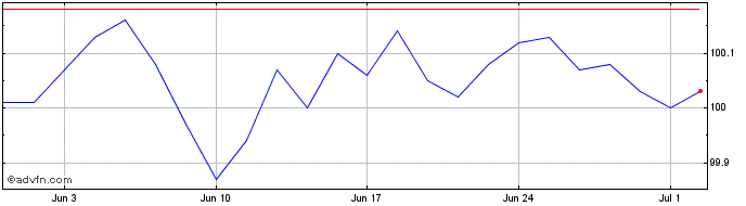 1 Month Btp Tf 3,5% Ge26 Eur  Price Chart