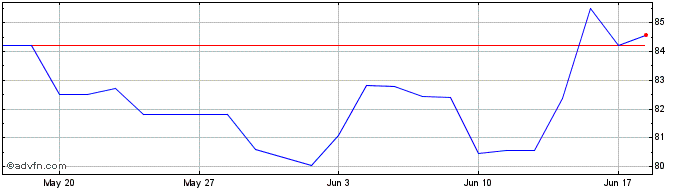 1 Month Bund Tf 1,8% Ag53 Eur  Price Chart
