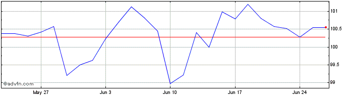 1 Month Eu Next Gen Tf 3,375% Nv...  Price Chart