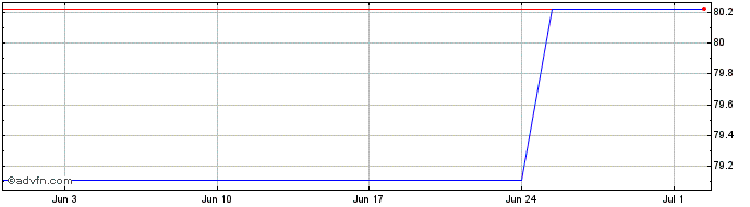 1 Month Slovenia Tf 1,75% Nv40 Eur  Price Chart