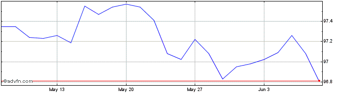 1 Month Btp Italia Nv28 Eur  Price Chart