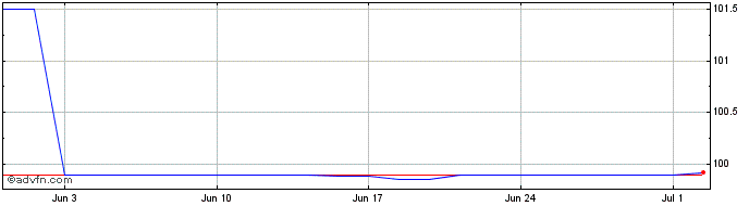 1 Month Intsanpaolo Tf 5,35% Nv2...  Price Chart