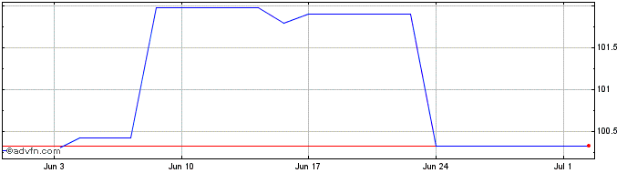 1 Month Intsanpaolo Tf 6,05% Nv2...  Price Chart