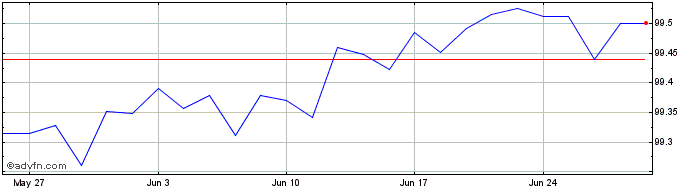 1 Month Schatz Tf 2,2% Dc24 Eur  Price Chart