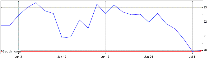 1 Month Eu Mfa Tf 3% Mz53 Eur  Price Chart