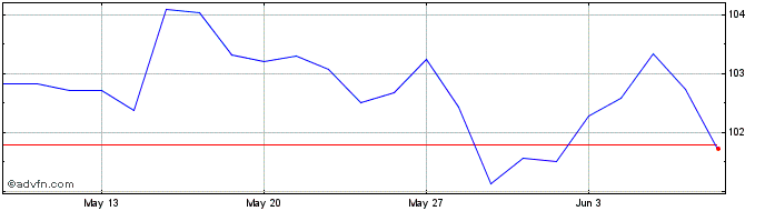1 Month Btp Tf 4,45% St43 Eur  Price Chart