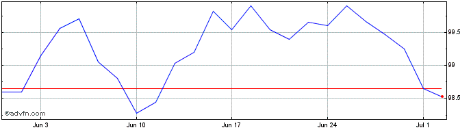 1 Month Austria Tf 2,9% Fb33 Eur  Price Chart