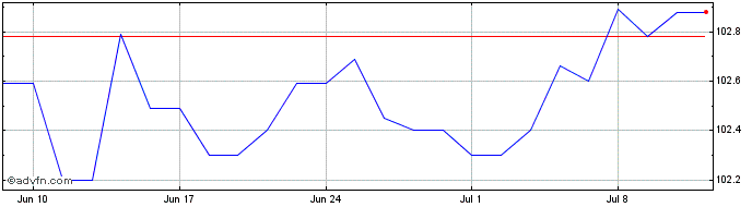 1 Month Romania Tf 6,625% Fb28 Usd  Price Chart